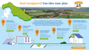 Energiesysteem Stad Aardgasvrij september 2025
