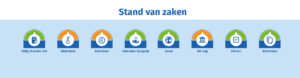 Stand van zaken